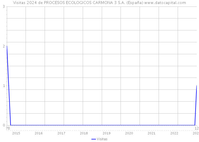 Visitas 2024 de PROCESOS ECOLOGICOS CARMONA 3 S.A. (España) 