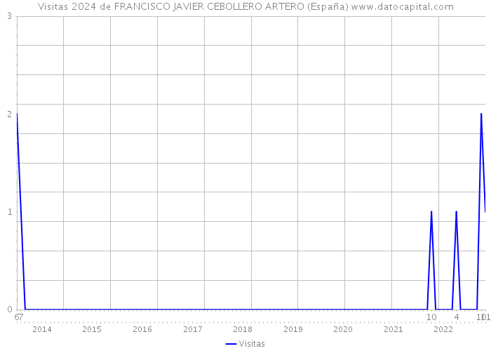 Visitas 2024 de FRANCISCO JAVIER CEBOLLERO ARTERO (España) 