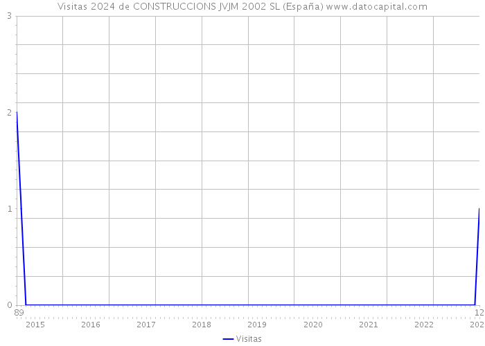 Visitas 2024 de CONSTRUCCIONS JVJM 2002 SL (España) 