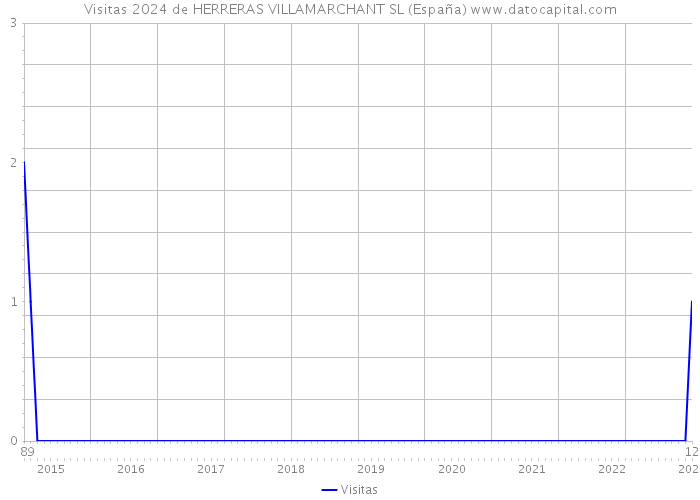 Visitas 2024 de HERRERAS VILLAMARCHANT SL (España) 