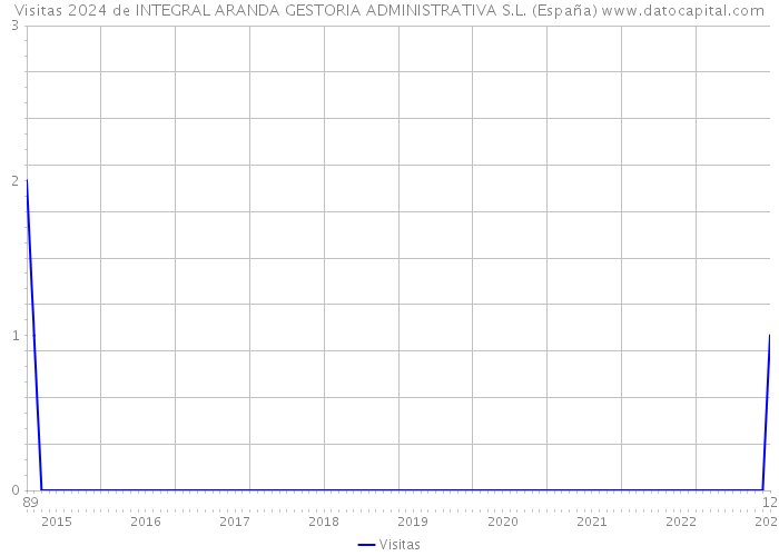 Visitas 2024 de INTEGRAL ARANDA GESTORIA ADMINISTRATIVA S.L. (España) 