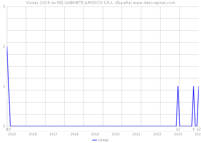 Visitas 2024 de REJ GABINETE JURIDICO S.R.L. (España) 