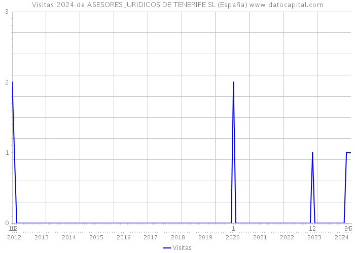 Visitas 2024 de ASESORES JURIDICOS DE TENERIFE SL (España) 