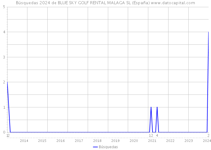 Búsquedas 2024 de BLUE SKY GOLF RENTAL MALAGA SL (España) 