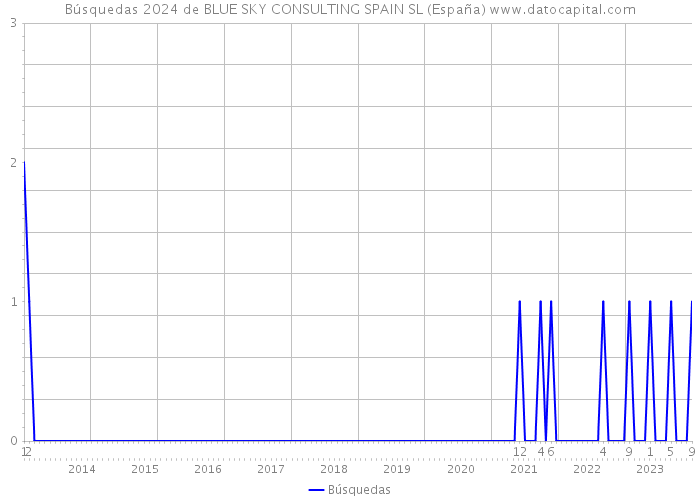 Búsquedas 2024 de BLUE SKY CONSULTING SPAIN SL (España) 