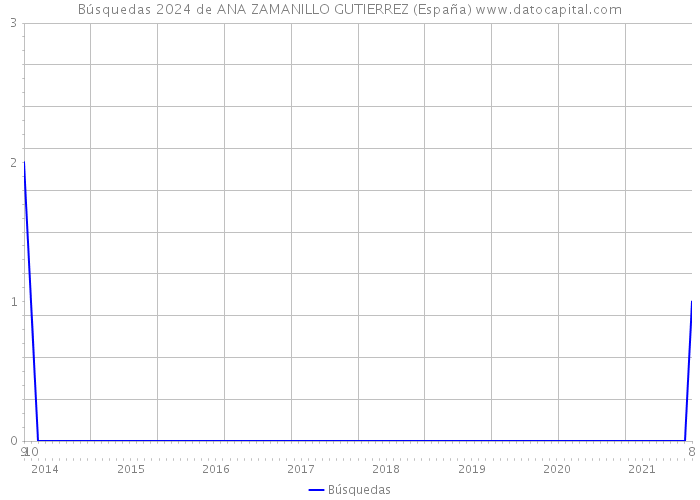 Búsquedas 2024 de ANA ZAMANILLO GUTIERREZ (España) 