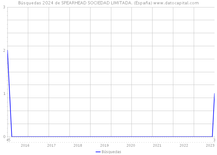 Búsquedas 2024 de SPEARHEAD SOCIEDAD LIMITADA. (España) 