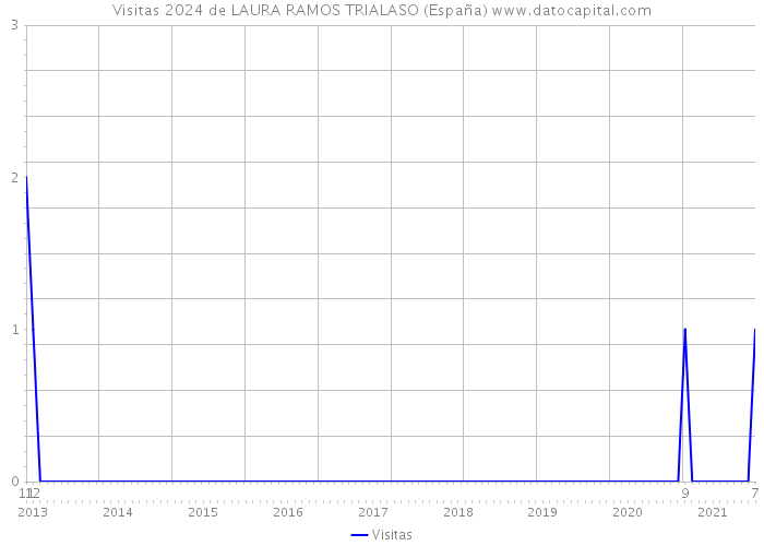 Visitas 2024 de LAURA RAMOS TRIALASO (España) 