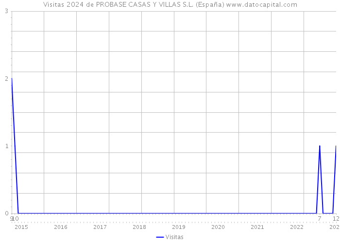 Visitas 2024 de PROBASE CASAS Y VILLAS S.L. (España) 