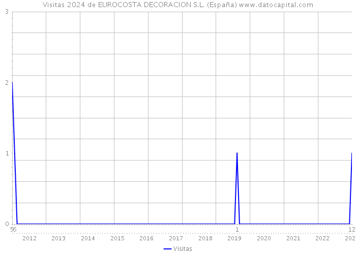 Visitas 2024 de EUROCOSTA DECORACION S.L. (España) 