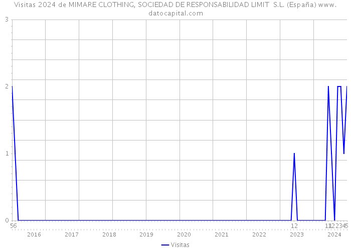 Visitas 2024 de MIMARE CLOTHING, SOCIEDAD DE RESPONSABILIDAD LIMIT S.L. (España) 