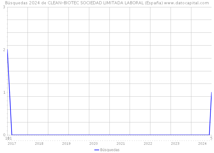 Búsquedas 2024 de CLEAN-BIOTEC SOCIEDAD LIMITADA LABORAL (España) 