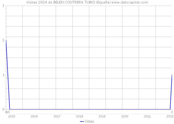 Visitas 2024 de BELEN CONTRERA TUBIO (España) 