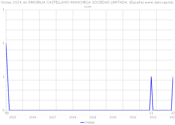 Visitas 2024 de INMOBILIA CASTELLANO-MANCHEGA SOCIEDAD LIMITADA. (España) 