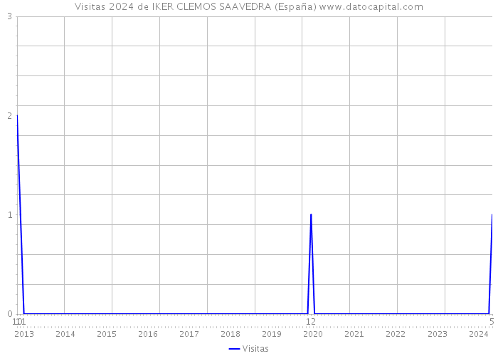 Visitas 2024 de IKER CLEMOS SAAVEDRA (España) 