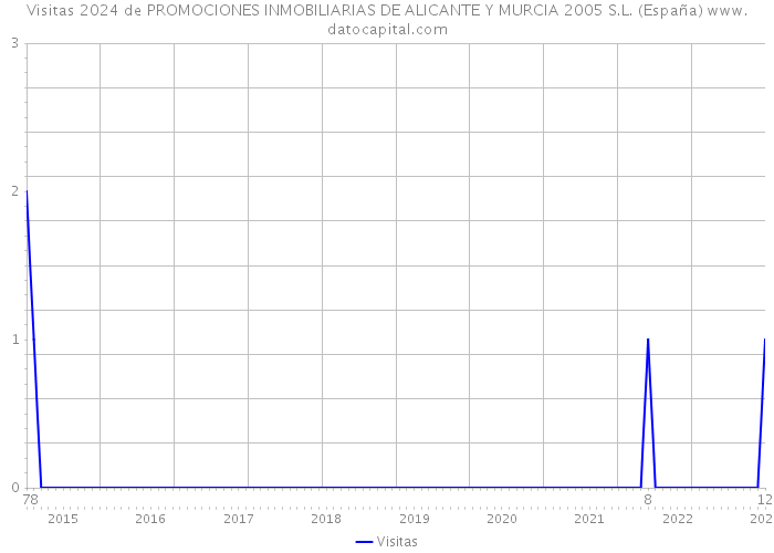 Visitas 2024 de PROMOCIONES INMOBILIARIAS DE ALICANTE Y MURCIA 2005 S.L. (España) 
