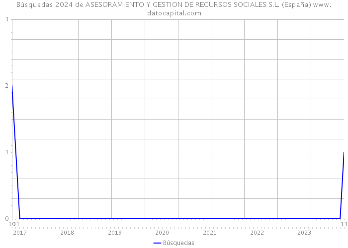 Búsquedas 2024 de ASESORAMIENTO Y GESTION DE RECURSOS SOCIALES S.L. (España) 