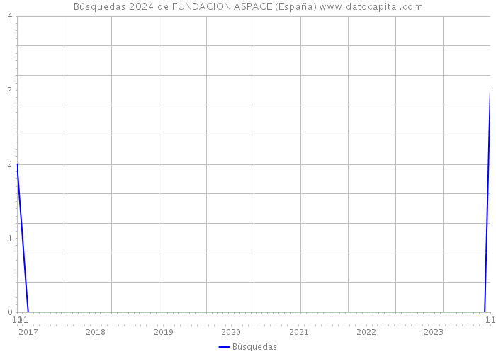 Búsquedas 2024 de FUNDACION ASPACE (España) 