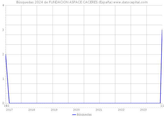 Búsquedas 2024 de FUNDACION ASPACE CACERES (España) 