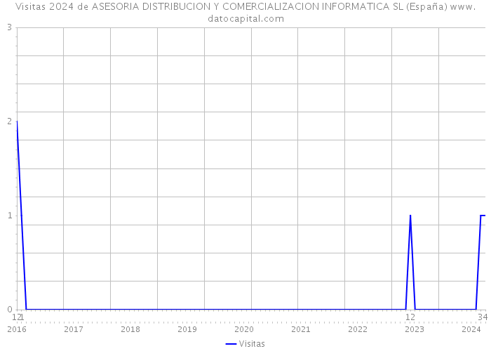 Visitas 2024 de ASESORIA DISTRIBUCION Y COMERCIALIZACION INFORMATICA SL (España) 