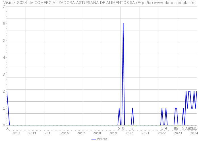 Visitas 2024 de COMERCIALIZADORA ASTURIANA DE ALIMENTOS SA (España) 