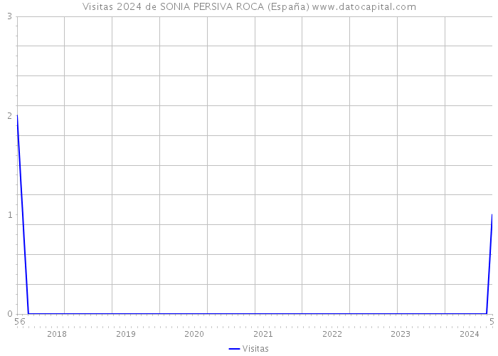 Visitas 2024 de SONIA PERSIVA ROCA (España) 
