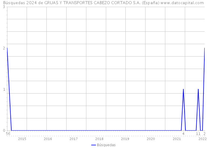Búsquedas 2024 de GRUAS Y TRANSPORTES CABEZO CORTADO S.A. (España) 