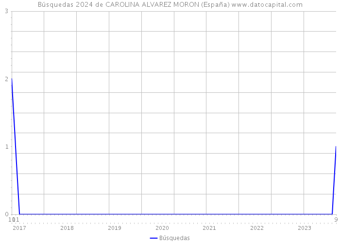 Búsquedas 2024 de CAROLINA ALVAREZ MORON (España) 