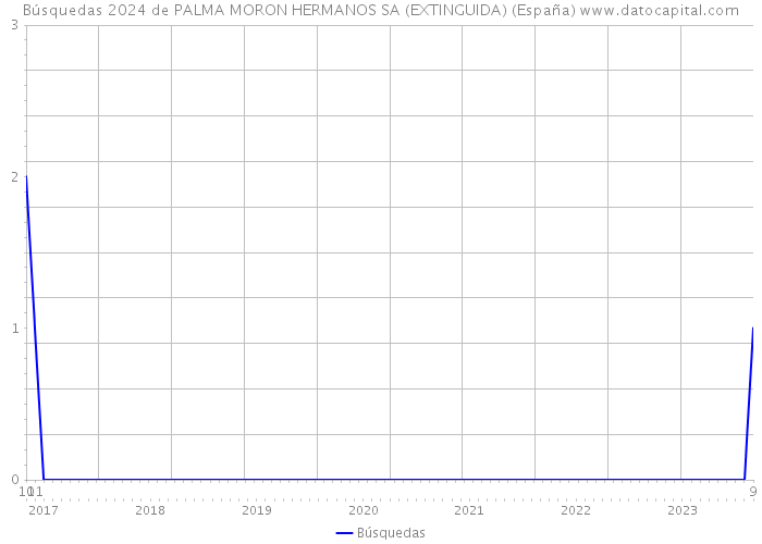 Búsquedas 2024 de PALMA MORON HERMANOS SA (EXTINGUIDA) (España) 