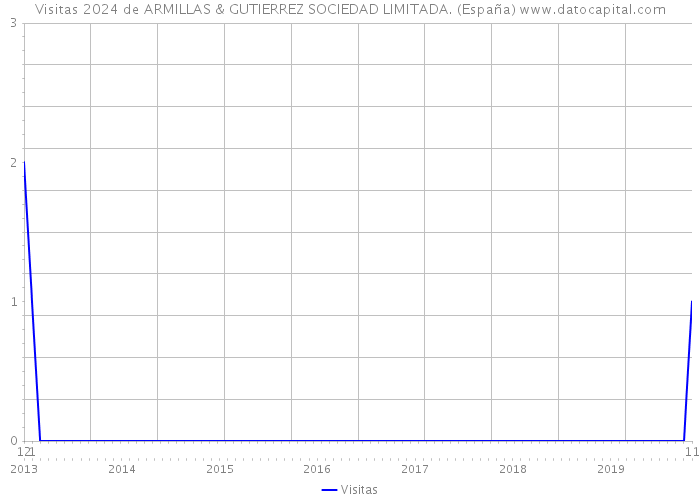 Visitas 2024 de ARMILLAS & GUTIERREZ SOCIEDAD LIMITADA. (España) 