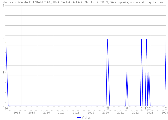 Visitas 2024 de DURBAN MAQUINARIA PARA LA CONSTRUCCION, SA (España) 