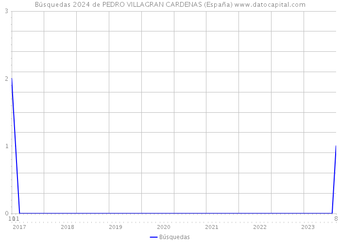 Búsquedas 2024 de PEDRO VILLAGRAN CARDENAS (España) 