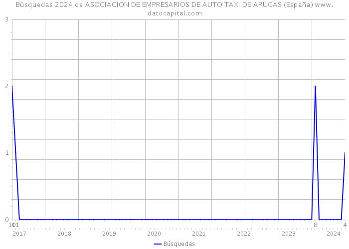 Búsquedas 2024 de ASOCIACION DE EMPRESARIOS DE AUTO TAXI DE ARUCAS (España) 