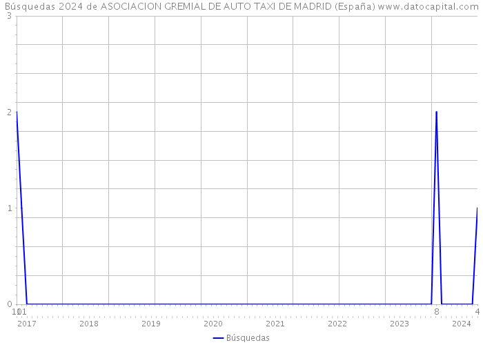Búsquedas 2024 de ASOCIACION GREMIAL DE AUTO TAXI DE MADRID (España) 