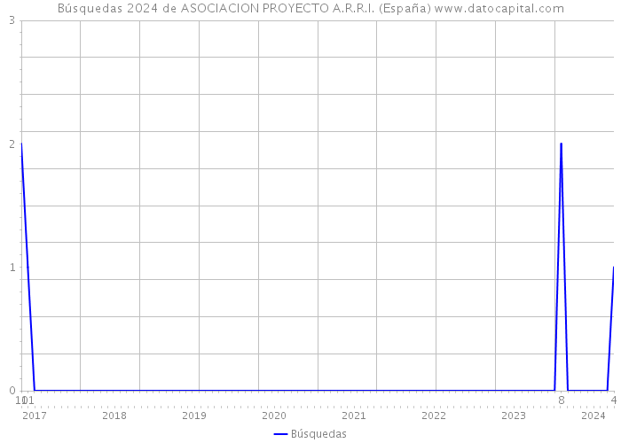 Búsquedas 2024 de ASOCIACION PROYECTO A.R.R.I. (España) 