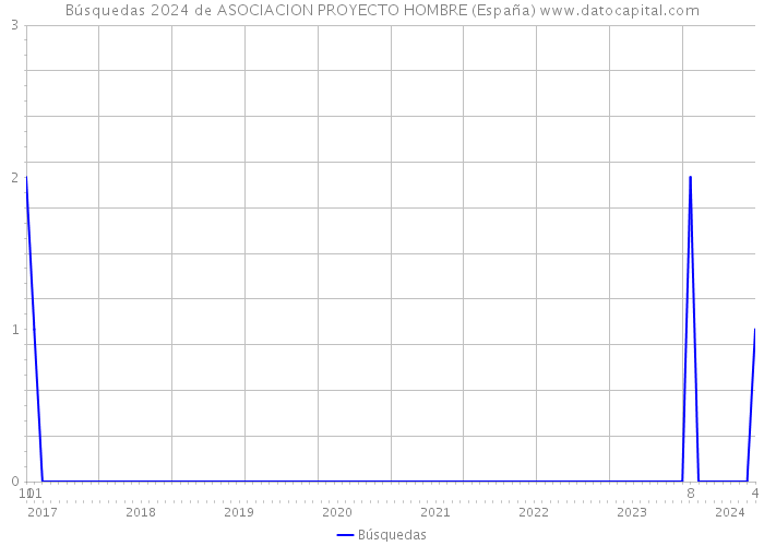 Búsquedas 2024 de ASOCIACION PROYECTO HOMBRE (España) 