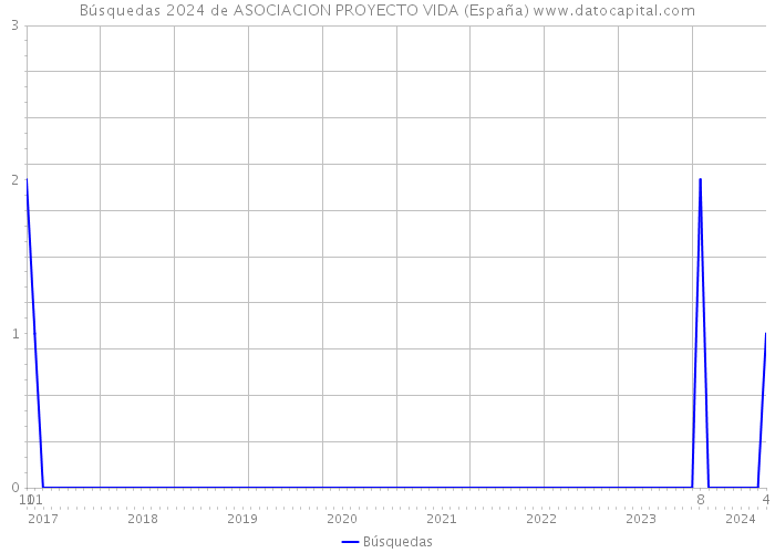Búsquedas 2024 de ASOCIACION PROYECTO VIDA (España) 