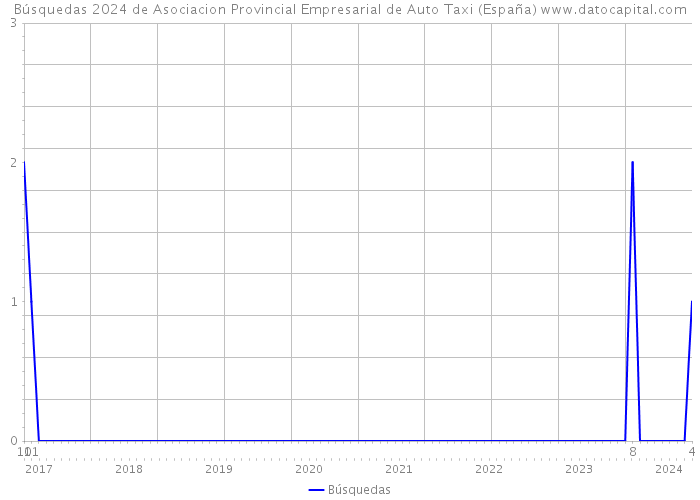 Búsquedas 2024 de Asociacion Provincial Empresarial de Auto Taxi (España) 