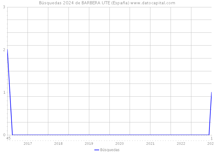 Búsquedas 2024 de BARBERA UTE (España) 