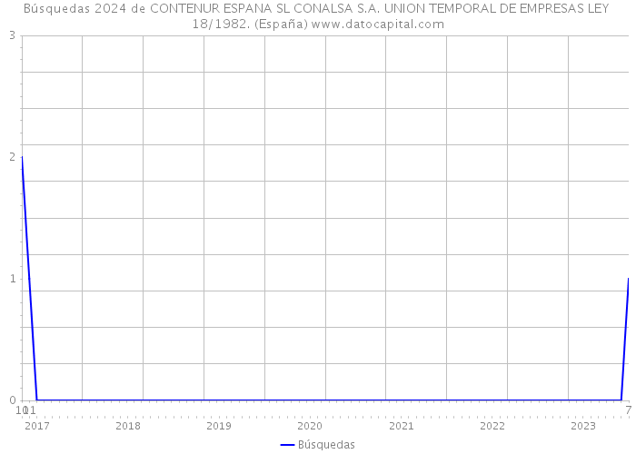 Búsquedas 2024 de CONTENUR ESPANA SL CONALSA S.A. UNION TEMPORAL DE EMPRESAS LEY 18/1982. (España) 