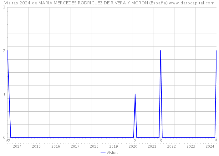 Visitas 2024 de MARIA MERCEDES RODRIGUEZ DE RIVERA Y MORON (España) 