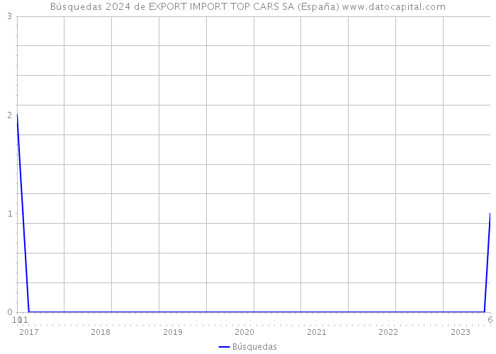 Búsquedas 2024 de EXPORT IMPORT TOP CARS SA (España) 