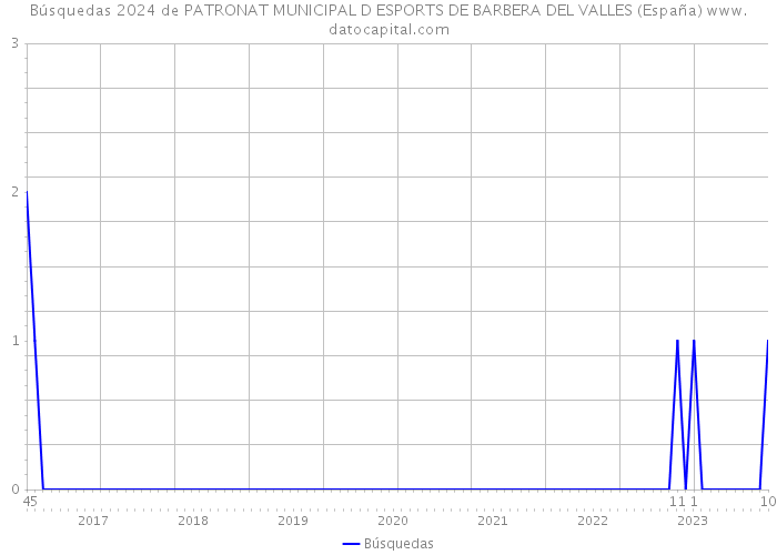 Búsquedas 2024 de PATRONAT MUNICIPAL D ESPORTS DE BARBERA DEL VALLES (España) 