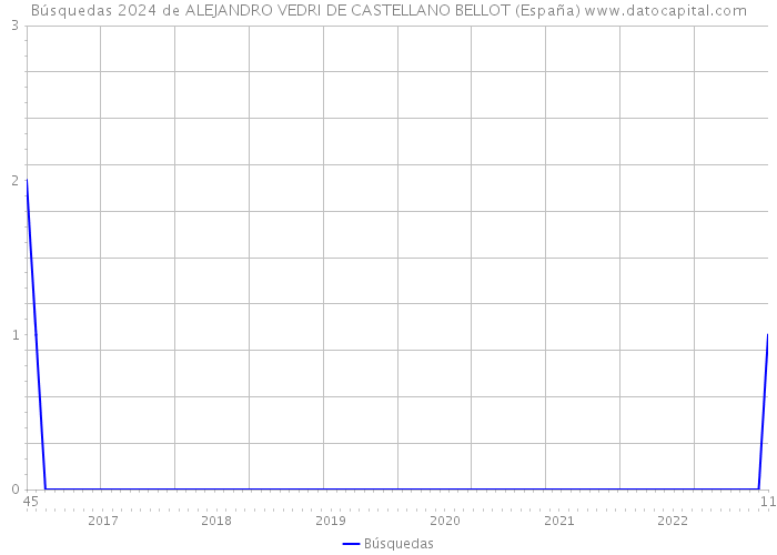 Búsquedas 2024 de ALEJANDRO VEDRI DE CASTELLANO BELLOT (España) 