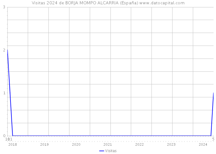 Visitas 2024 de BORJA MOMPO ALCARRIA (España) 