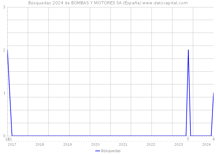 Búsquedas 2024 de BOMBAS Y MOTORES SA (España) 