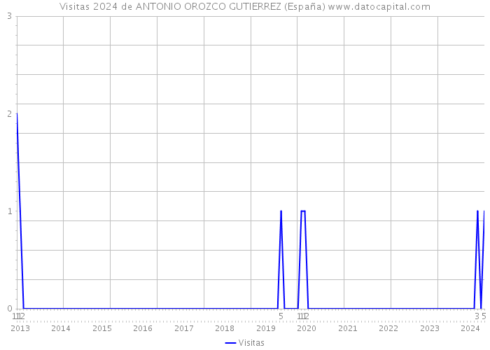 Visitas 2024 de ANTONIO OROZCO GUTIERREZ (España) 