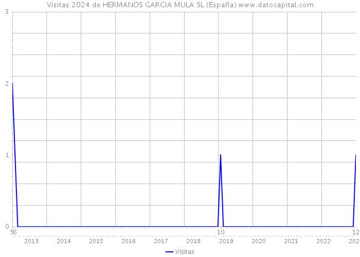 Visitas 2024 de HERMANOS GARCIA MULA SL (España) 