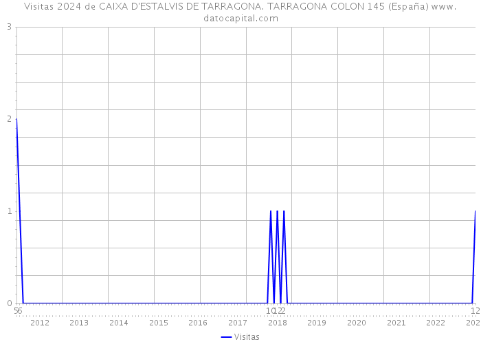 Visitas 2024 de CAIXA D'ESTALVIS DE TARRAGONA. TARRAGONA COLON 145 (España) 