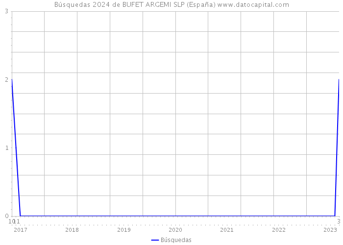 Búsquedas 2024 de BUFET ARGEMI SLP (España) 